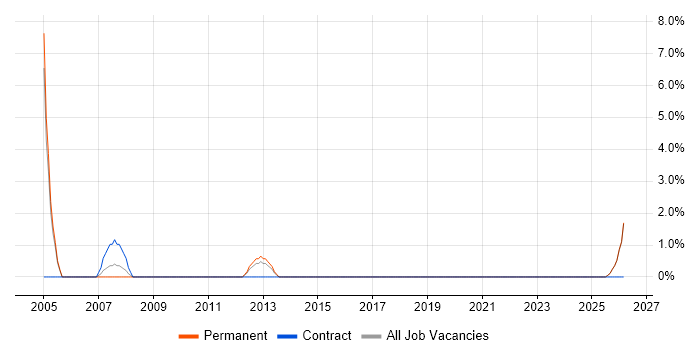 Infrastructure Specialist job vacancy trend in Wolverhampton
