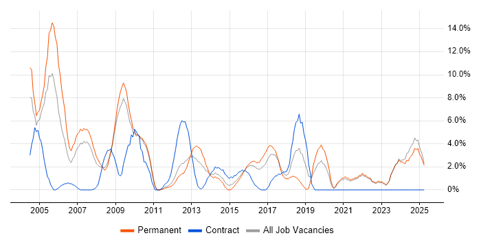 Job vacancy trend for Internet in Wolverhampton
