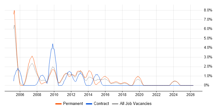 Intranet job vacancy trend in Wolverhampton