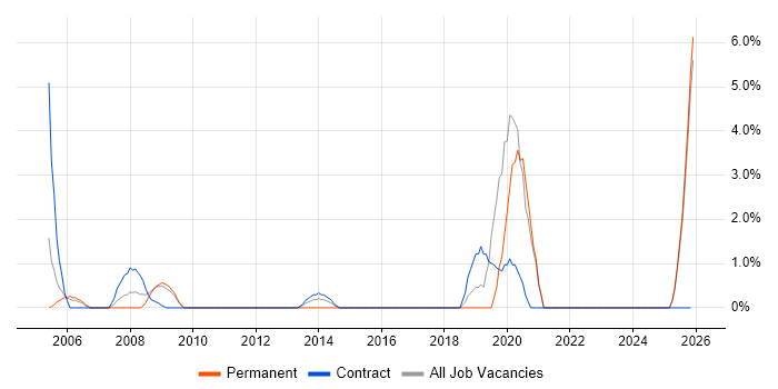 Inventory Management job vacancy trend in Wolverhampton