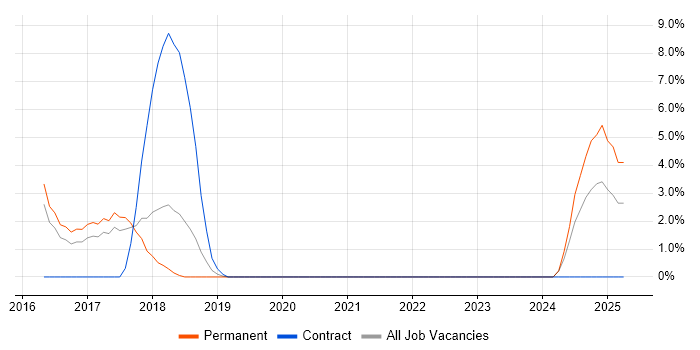 Job vacancy trend for IoT in Wolverhampton