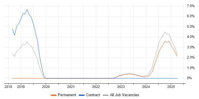 Job vacancy trend for IT Asset Management in Wolverhampton