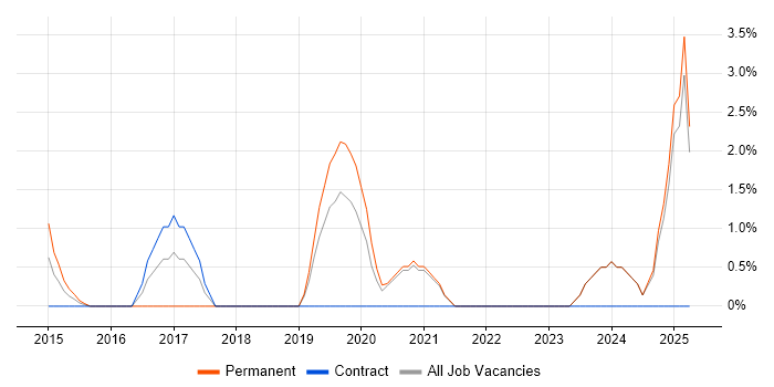 Job vacancy trend for IT Governance in Wolverhampton