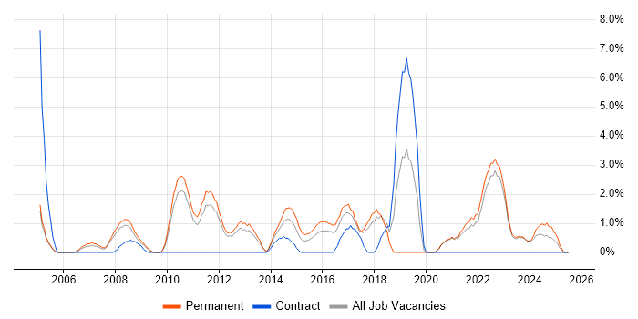 Job vacancy trend for IT Strategy in Wolverhampton