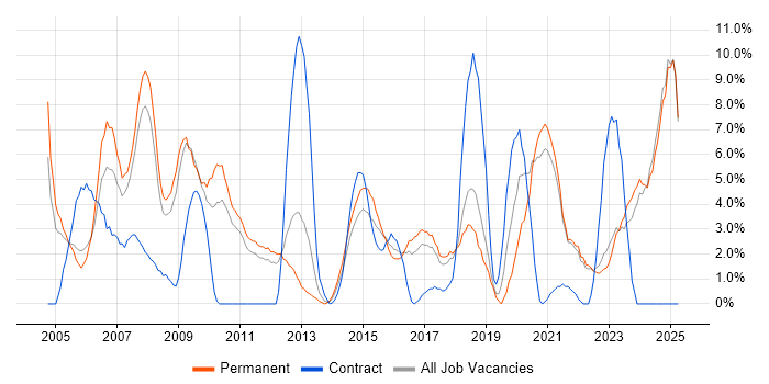 Job vacancy trend for IT Support in Wolverhampton