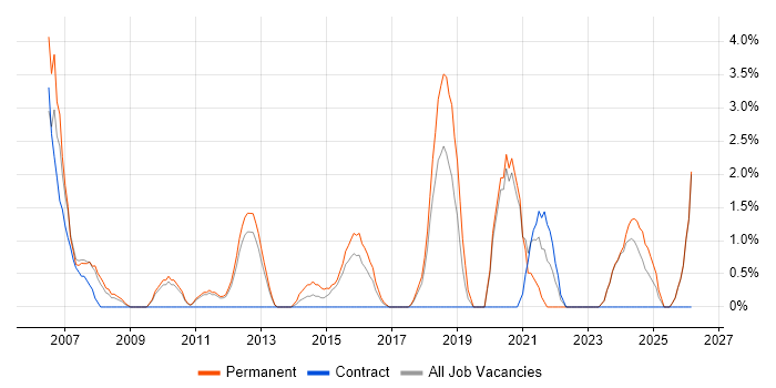 IT Technician job vacancy trend in Wolverhampton