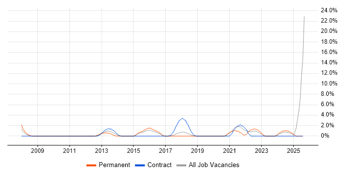 Job vacancy trend for ITIL Foundation Certificate in Wolverhampton