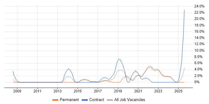 Job vacancy trend for ITSM in Wolverhampton Job vacancy trend for ITSM in Wolverhampton