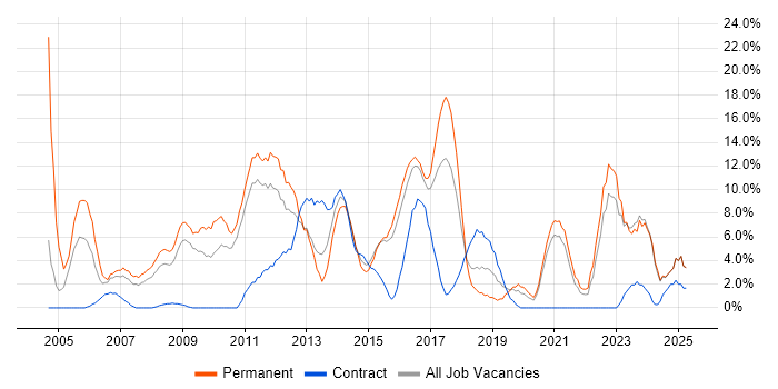 Job vacancy trend for Java in Wolverhampton Job vacancy trend for Java in Wolverhampton