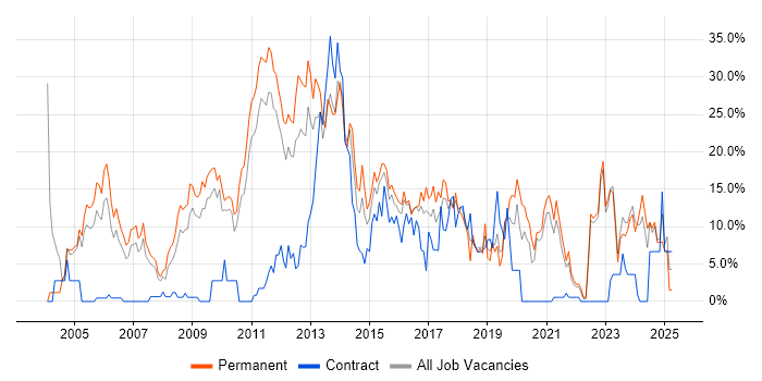 Job vacancy trend for JavaScript in Wolverhampton