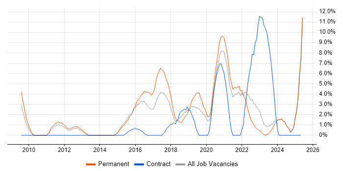 Job vacancy trend for JIRA in Wolverhampton Job vacancy trend for JIRA in Wolverhampton