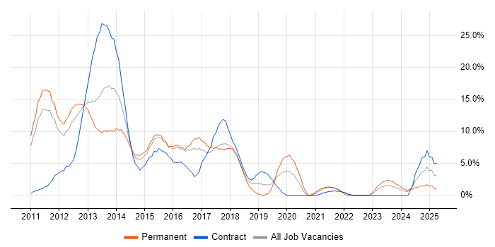 Job vacancy trend for jQuery in Wolverhampton