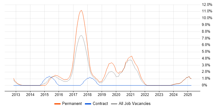 Job vacancy trend for JSON in Wolverhampton