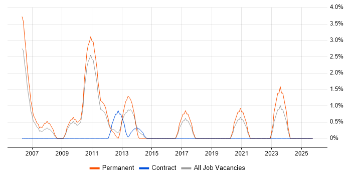 Junior Analyst job vacancy trend in Wolverhampton