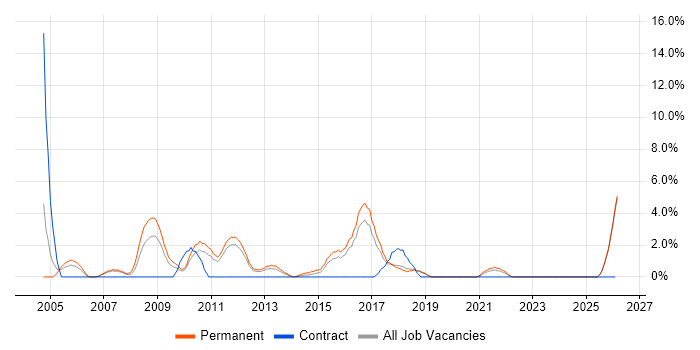 Junior Developer job vacancy trend in Wolverhampton