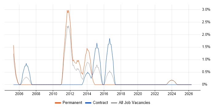 JUnit job vacancy trend in Wolverhampton