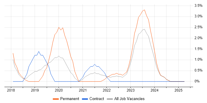 Job vacancy trend for Kubernetes in Wolverhampton Job vacancy trend for Kubernetes in Wolverhampton