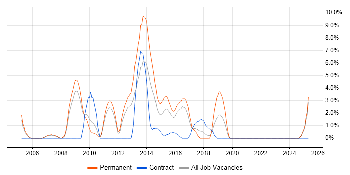 Job vacancy trend for LAMP in Wolverhampton