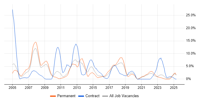 Job vacancy trend for LAN in Wolverhampton