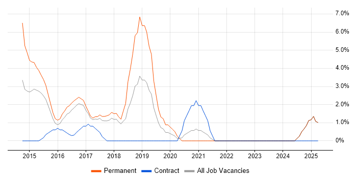 Job vacancy trend for Laravel in Wolverhampton