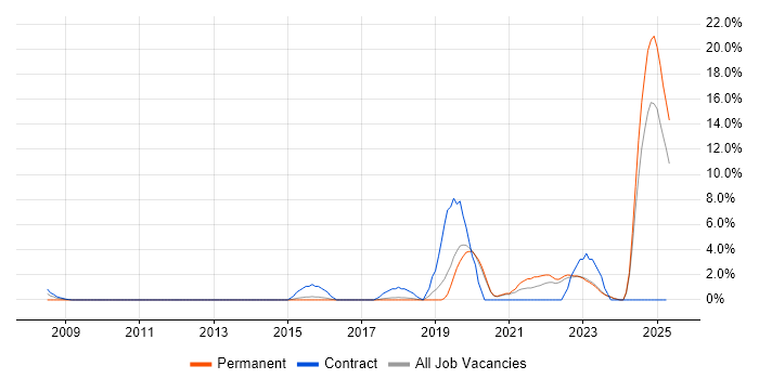 Job vacancy trend for Law in Wolverhampton Job vacancy trend for Law in Wolverhampton