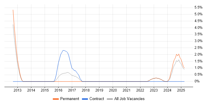 Job vacancy trend for Lead Architect in Wolverhampton Job vacancy trend for Lead Architect in Wolverhampton