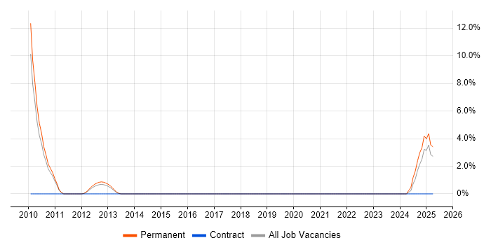 Job vacancy trend for Lead Software Engineer in Wolverhampton Job vacancy trend for Lead Software Engineer in Wolverhampton