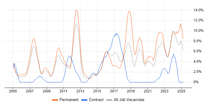 Job vacancy trend for Lead in Wolverhampton Job vacancy trend for Lead in Wolverhampton