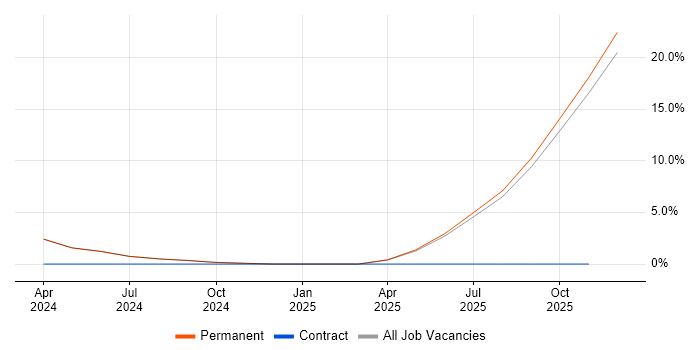 Lecturer job vacancy trend in Wolverhampton