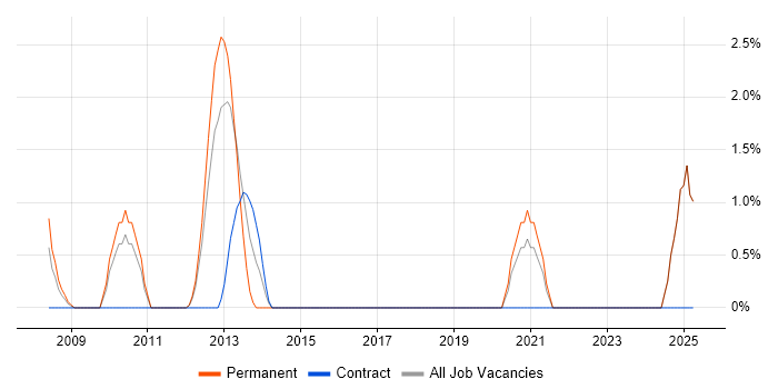 Job vacancy trend for Legacy Applications in Wolverhampton