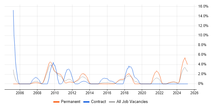 Job vacancy trend for Legacy Systems in Wolverhampton