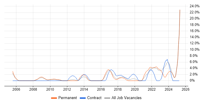 Job vacancy trend for Legal in Wolverhampton