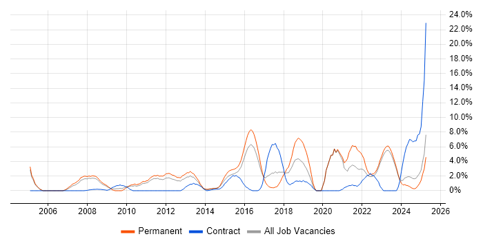 Job vacancy trend for Line Management in Wolverhampton