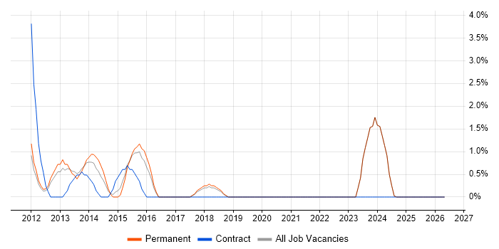 LINQ job vacancy trend in Wolverhampton