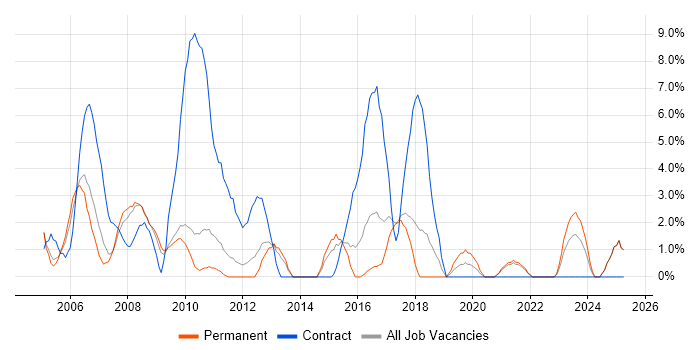 Job vacancy trend for Local Government in Wolverhampton