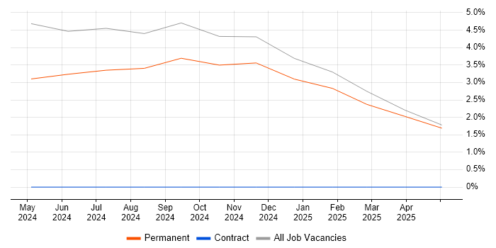 Job vacancy trend for LPIC in Wolverhampton