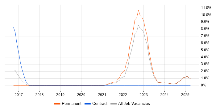 Job vacancy trend for Machine Learning in Wolverhampton