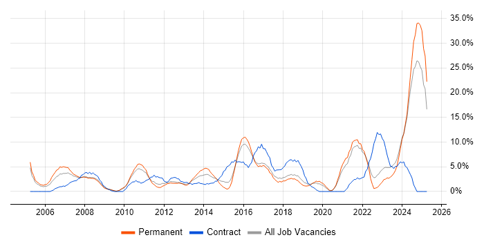 Job vacancy trend for Manufacturing in Wolverhampton Job vacancy trend for Manufacturing in Wolverhampton