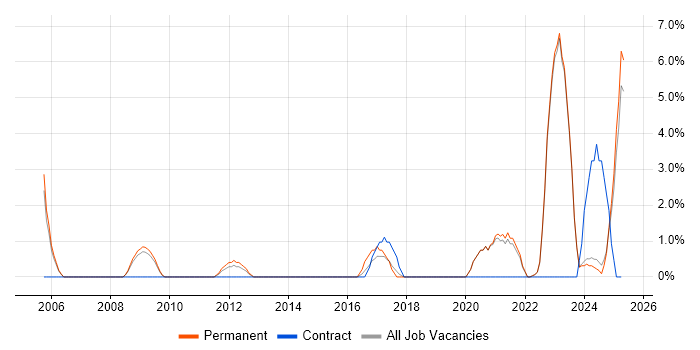 Job vacancy trend for Master&#39;s Degree in Wolverhampton