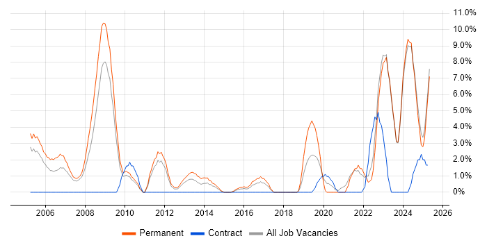 Job vacancy trend for Mathematics in Wolverhampton