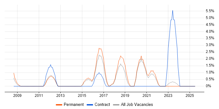 Job vacancy trend for Matrix Organization in Wolverhampton