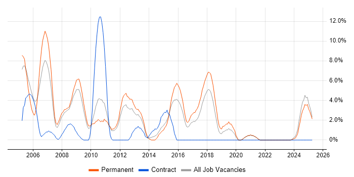 Job vacancy trend for MCSE in Wolverhampton