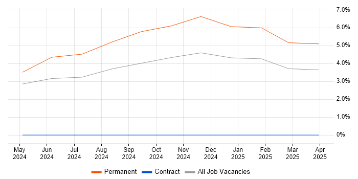 Job vacancy trend for Mechatronics in Wolverhampton