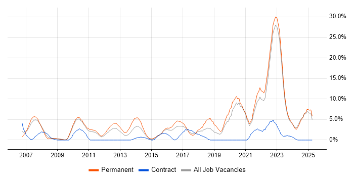 Job vacancy trend for Mentoring in Wolverhampton Job vacancy trend for Mentoring in Wolverhampton