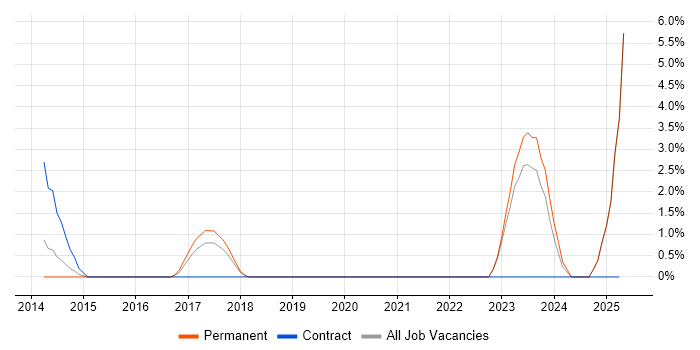 Job vacancy trend for Metadata in Wolverhampton