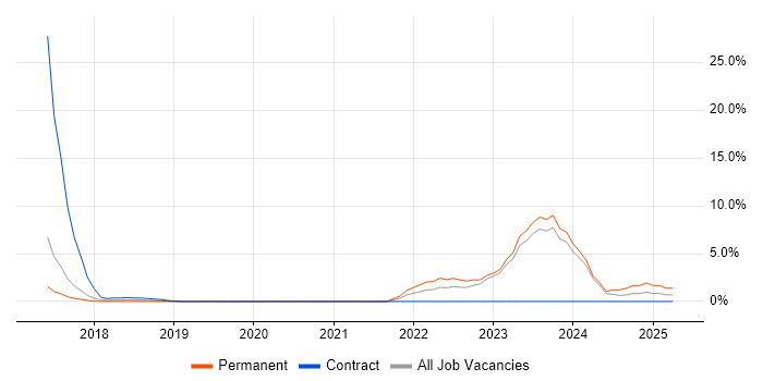 Job vacancy trend for Microservices in Wolverhampton Job vacancy trend for Microservices in Wolverhampton
