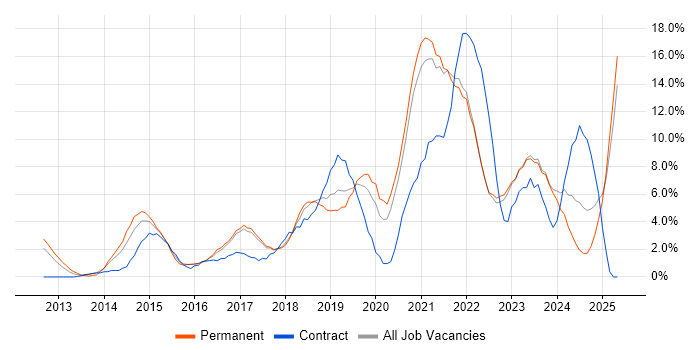 Job vacancy trend for Microsoft 365 in Wolverhampton