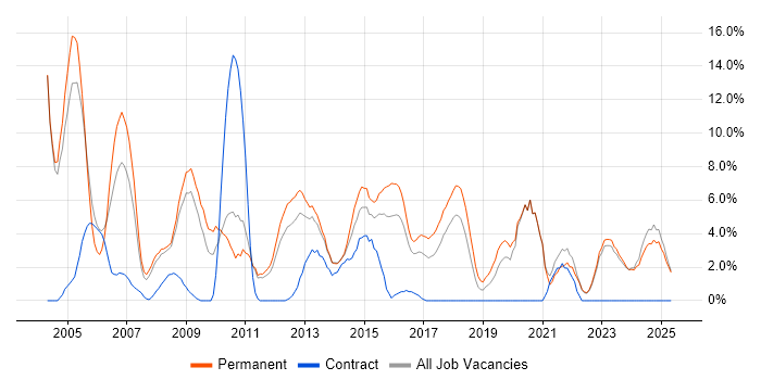 Job vacancy trend for Microsoft Certification in Wolverhampton
