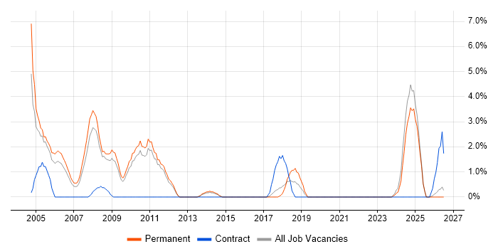 Microsoft Certified Professional job vacancy trend in Wolverhampton