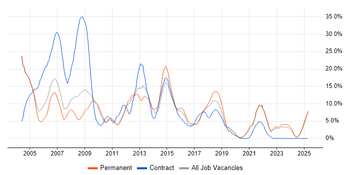 Job vacancy trend for Microsoft Exchange in Wolverhampton
